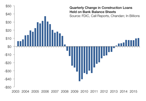 Quarterly_Construction_Loans