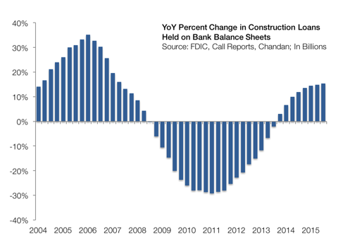 YoY_Construction_Loans