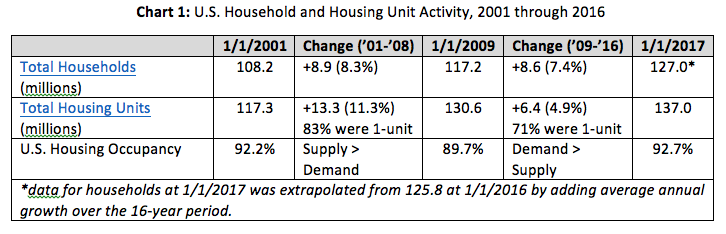 U.S. Household and Housing Unit Activity, 2001 through 2016