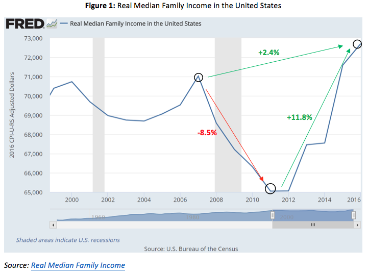 Real Median Family Income in the United States