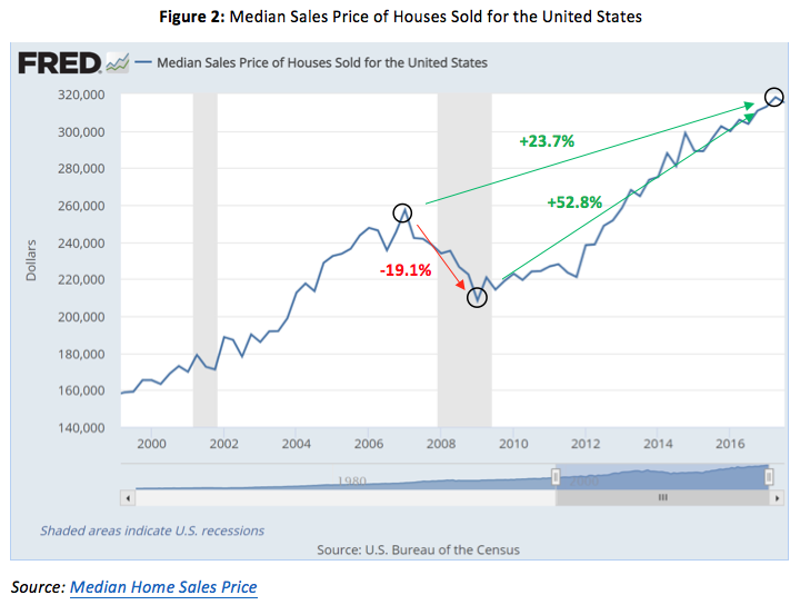 Median Sales Price of Houses Sold for the United States