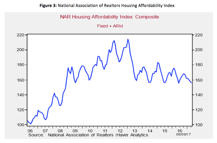 National Association of Realtors Housing Affordability Index