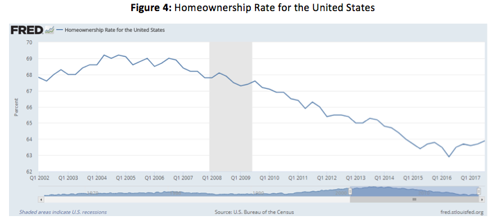Homeownership Rate for the United States