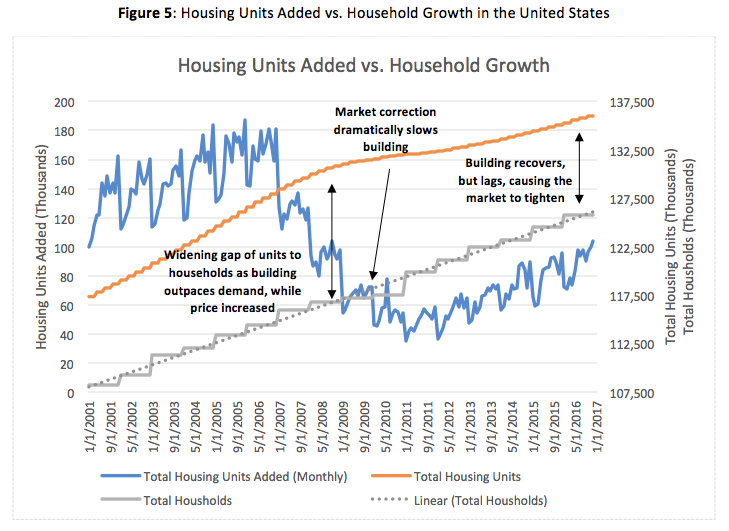 Housing Units Added vs. Household Growth in the United States