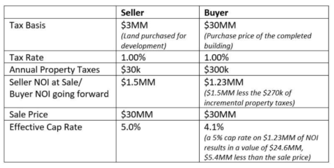 Buyer vs Seller Cap Rates